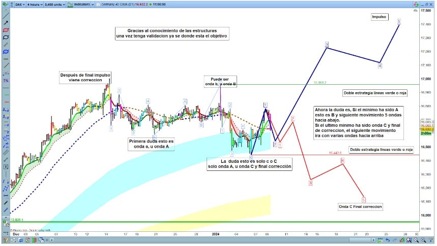 Példa az Elliott-hullámok irányítottságára