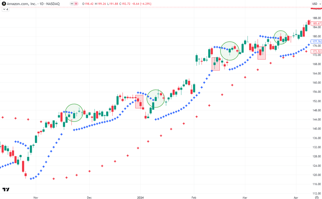 Parabolikus SAR kereskedési stratégia | Példa az Amazonnal