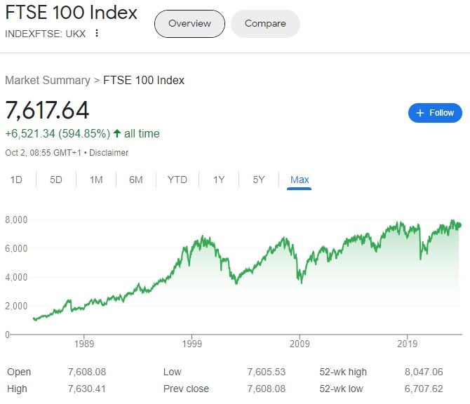 FTSE 100 price