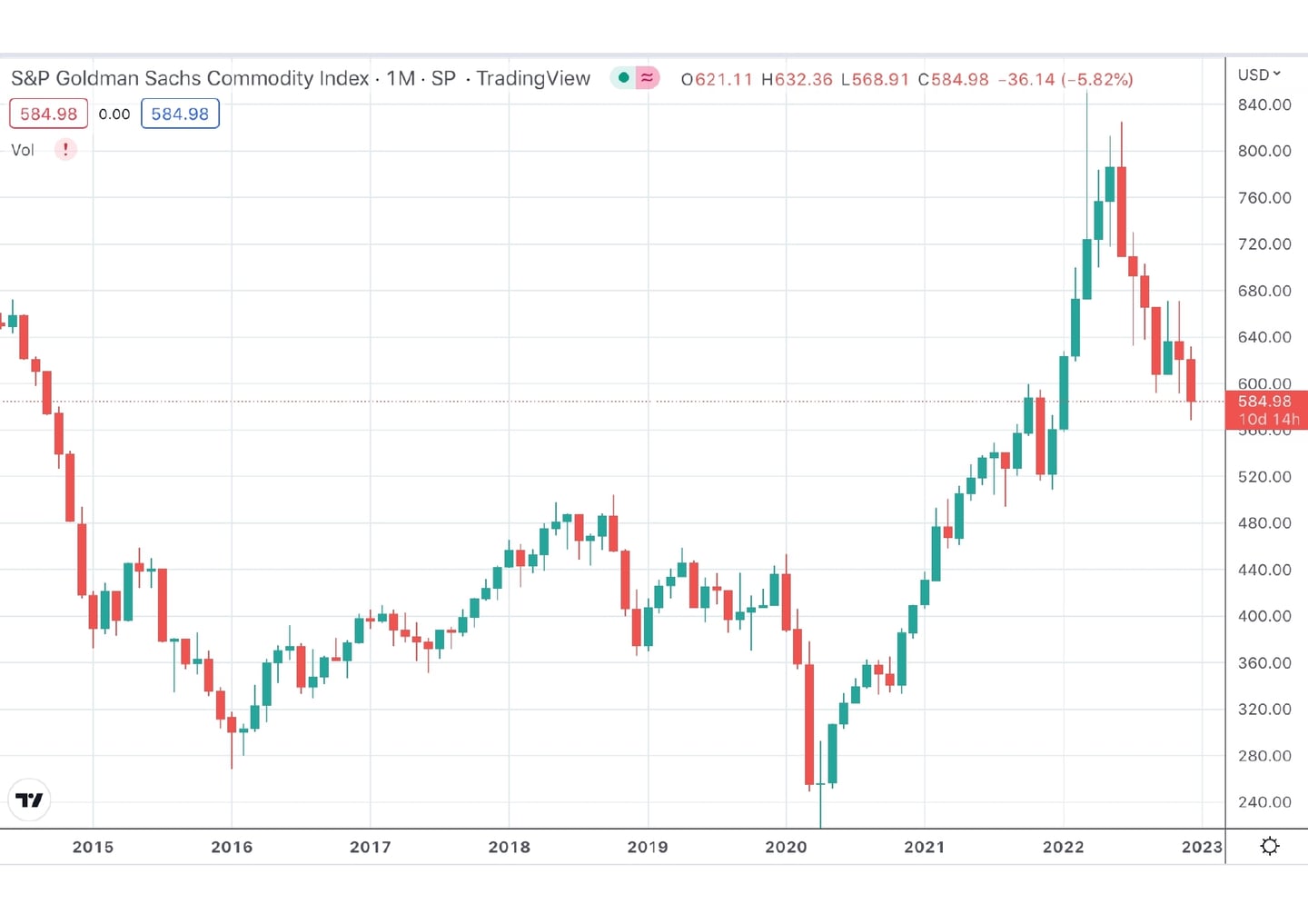 Goldman Sachs Commodity Indexet