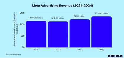 A közösségi hálózatok hirdetésének királya