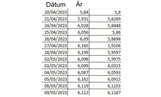 Mozgóátlag számítási táblázat
