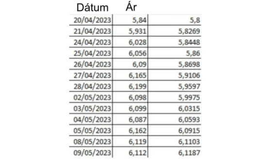 Mozgóátlag számítási táblázat