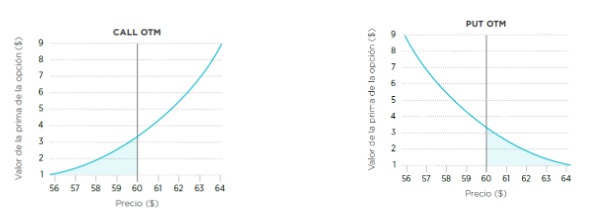 Out of The Money (OTM)