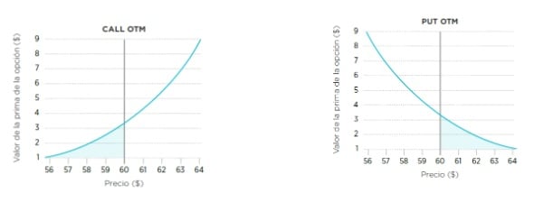 Out of The Money (OTM)