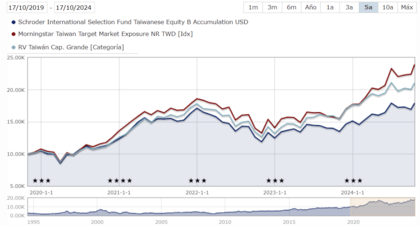 Schroder ISF Taiwanese vs. referenciaindexek a Morningstar-on