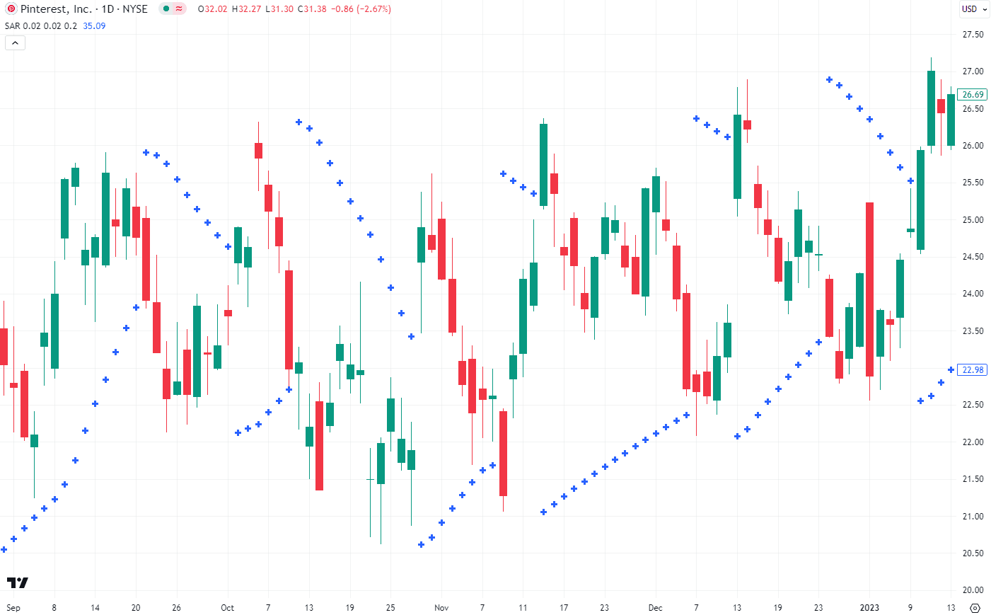 A parabolikus SAR rengeteg fázisjelet nyújt, különösen rövid távon