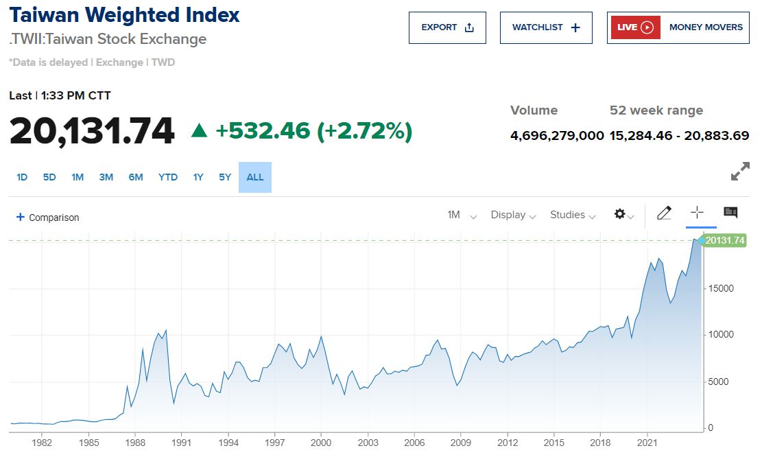 A Taiwan Weighted Index alakulása