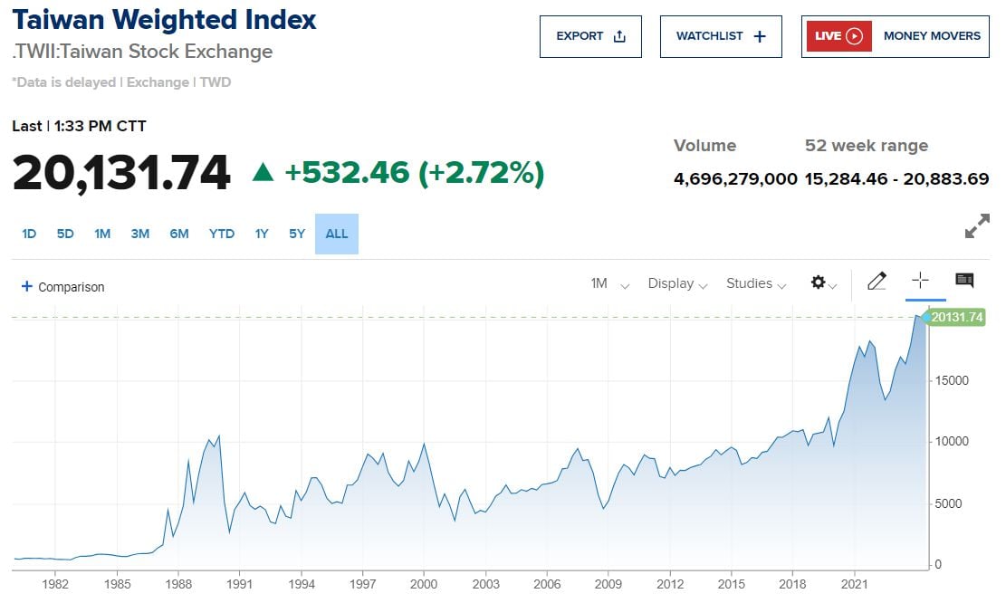 A Taiwan Weighted Index alakulása