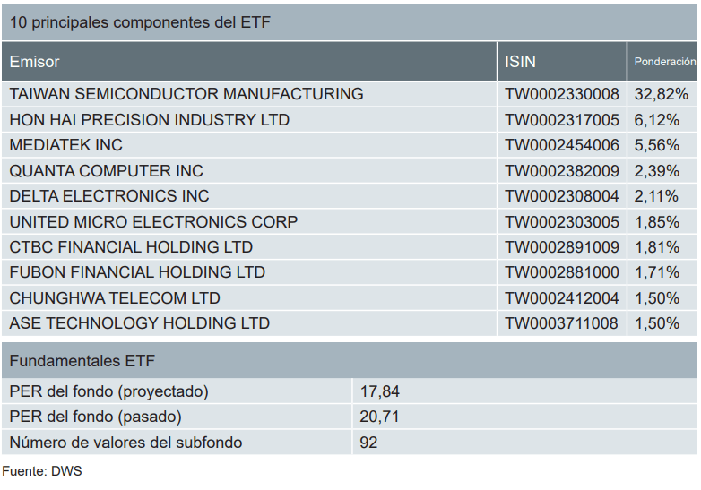 Az Xtrackers MSCI Taiwan UCITS ETF főbb pozíciói