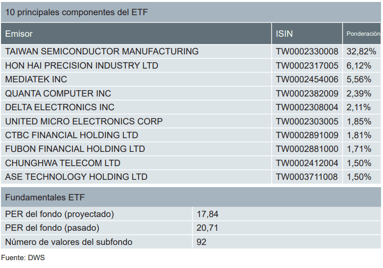 Az Xtrackers MSCI Taiwan UCITS ETF főbb pozíciói
