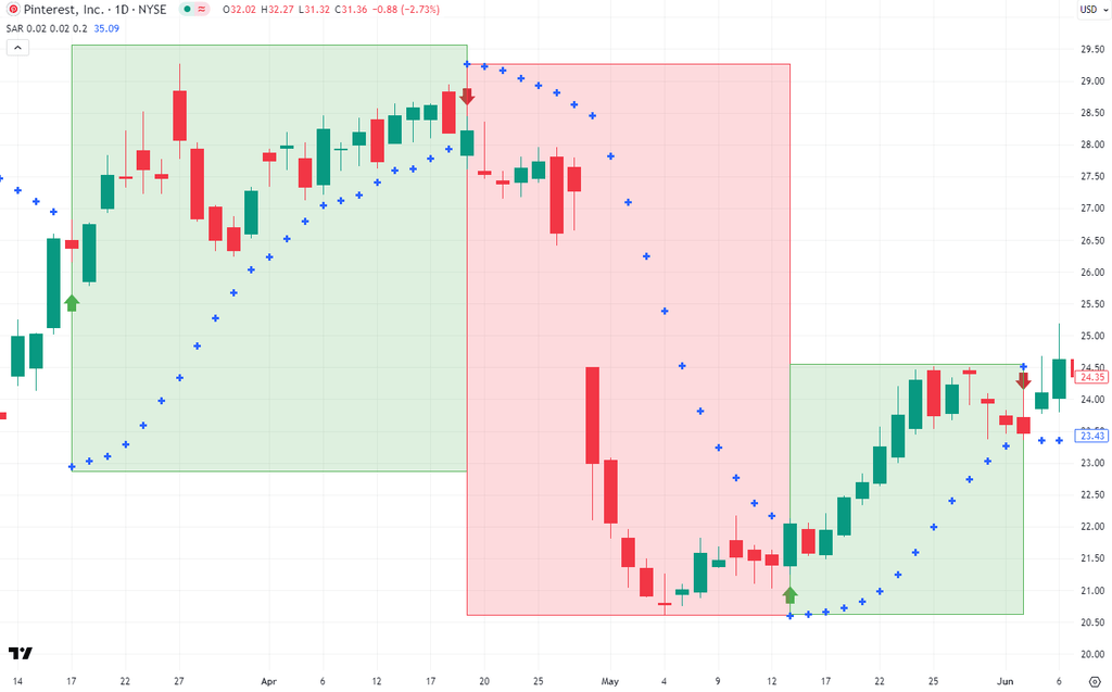 A parabolikus SAR nagyon hasznos a trendben lévő piacokon