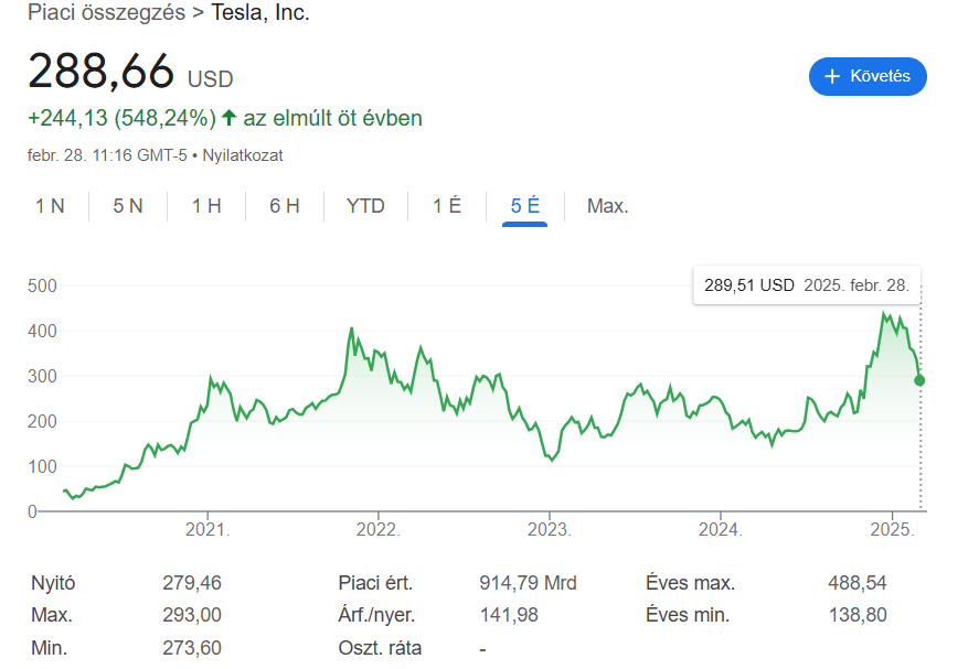 Tesla részvényárfolyam