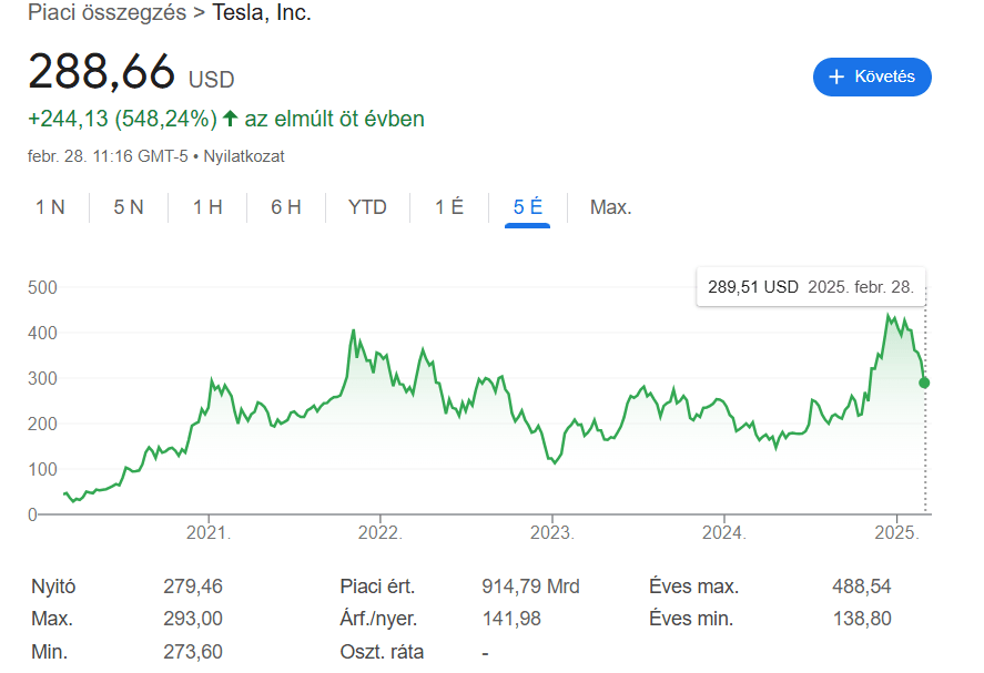 Tesla részvényárfolyam