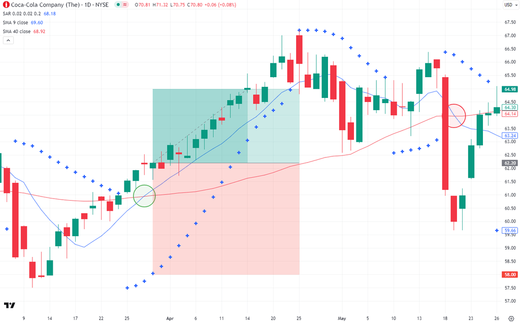 A parabolikus SAR használható trailing stopként
