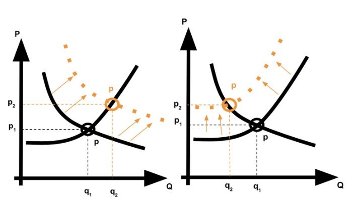 A kereslet és kínálat törvénye: Miért emelkedik egy áru vagy szolgáltatás ára?