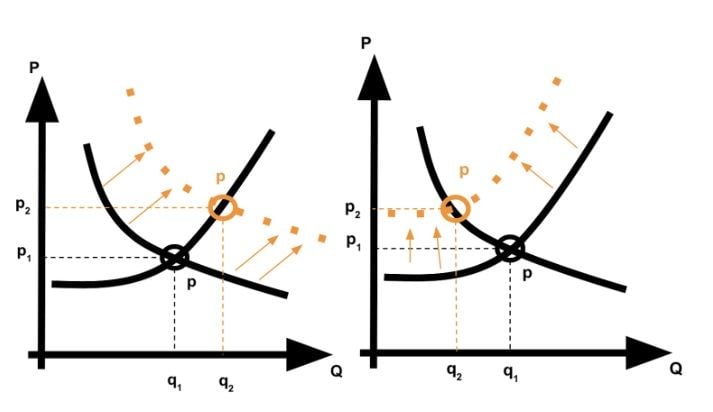 A kereslet és kínálat törvénye: Miért emelkedik egy áru vagy szolgáltatás ára?