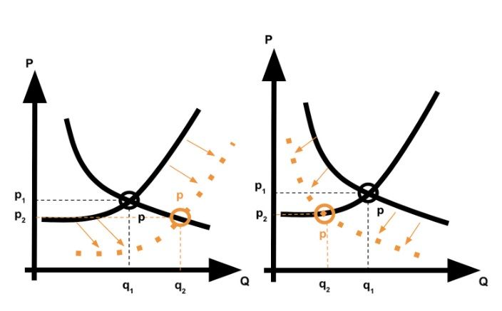 A kereslet és kínálat törvénye: Miért csökken egy áru vagy szolgáltatás ára?