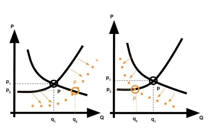 A kereslet és kínálat törvénye: Miért csökken egy áru vagy szolgáltatás ára?