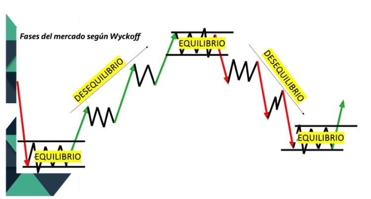 Wyckoff-féle piaci fázisok: felhalmozási, elosztási vagy trendfázis