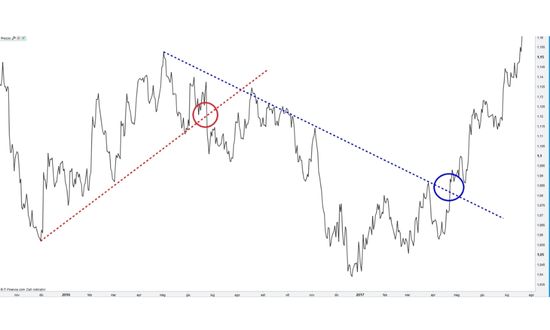 Trendelemzési példák