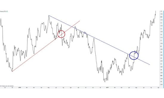 Trendelemzési példák