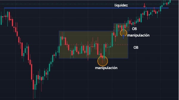 Megbízási blokkok az ICT kereskedésben | Forrás: saját