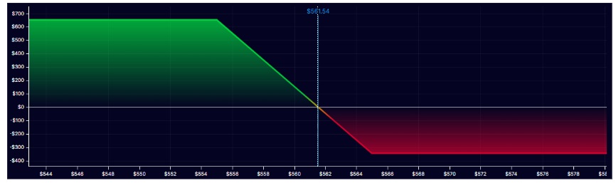 A Call Credit Spread ábrázolása grafikonon
