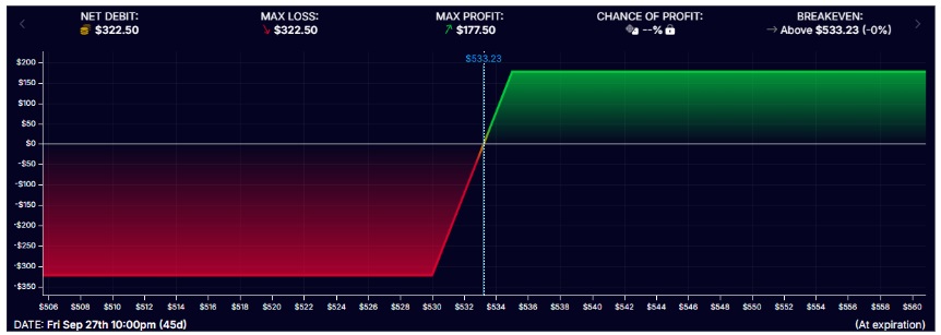 Mi a Call Debit Spread opciókkal?
