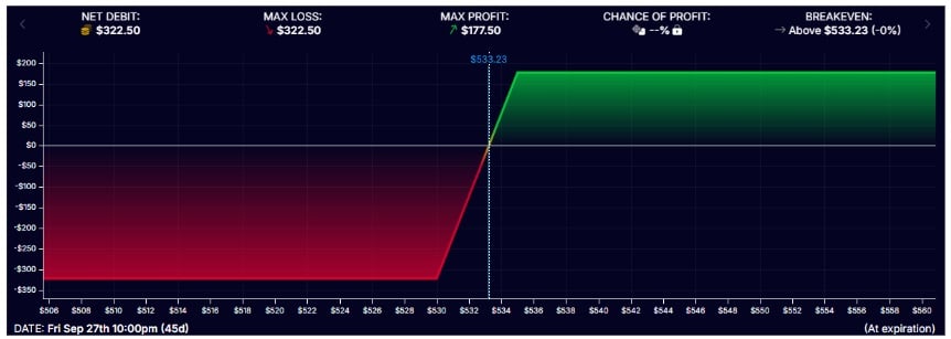 Mi a Call Debit Spread opciókkal?