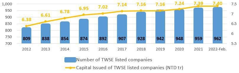 A tajvani tőzsdén jegyzett társaságok számának és kapitalizációjának alakulása