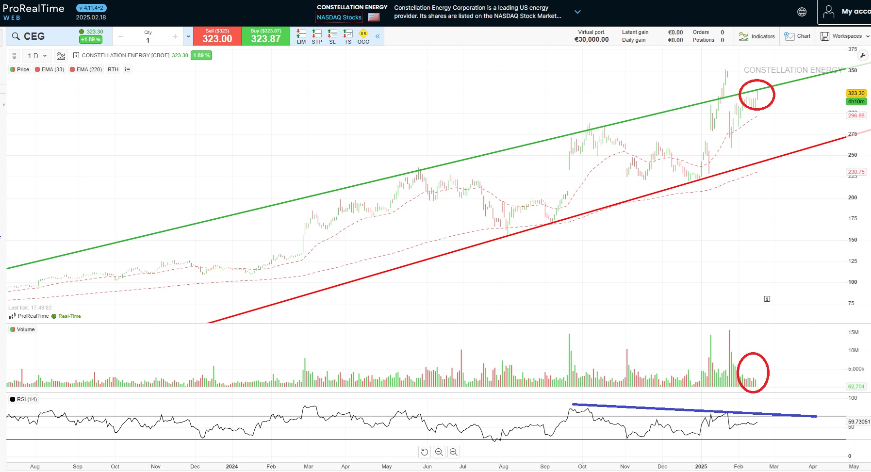 Constellation Energy (CEG) részvényárfolyam diagram | Forrás: ProRealTime