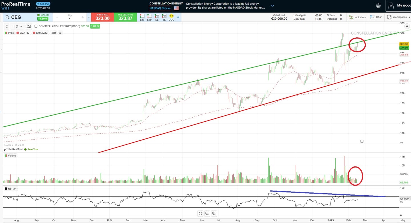 Constellation Energy (CEG) részvényárfolyam diagram | Forrás: ProRealTime