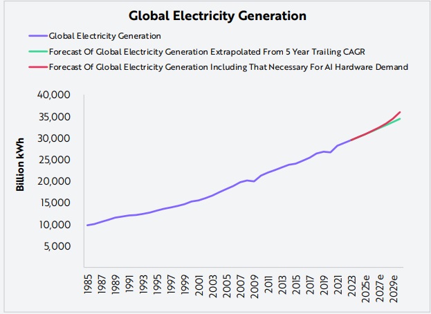 Sokkal nagyobb elektromos kapacitásra lesz szükség | Forrás: Ark Invest