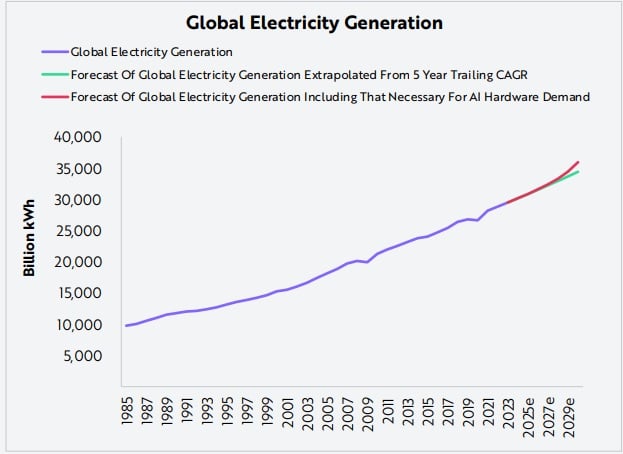 Sokkal nagyobb elektromos kapacitásra lesz szükség | Forrás: Ark Invest