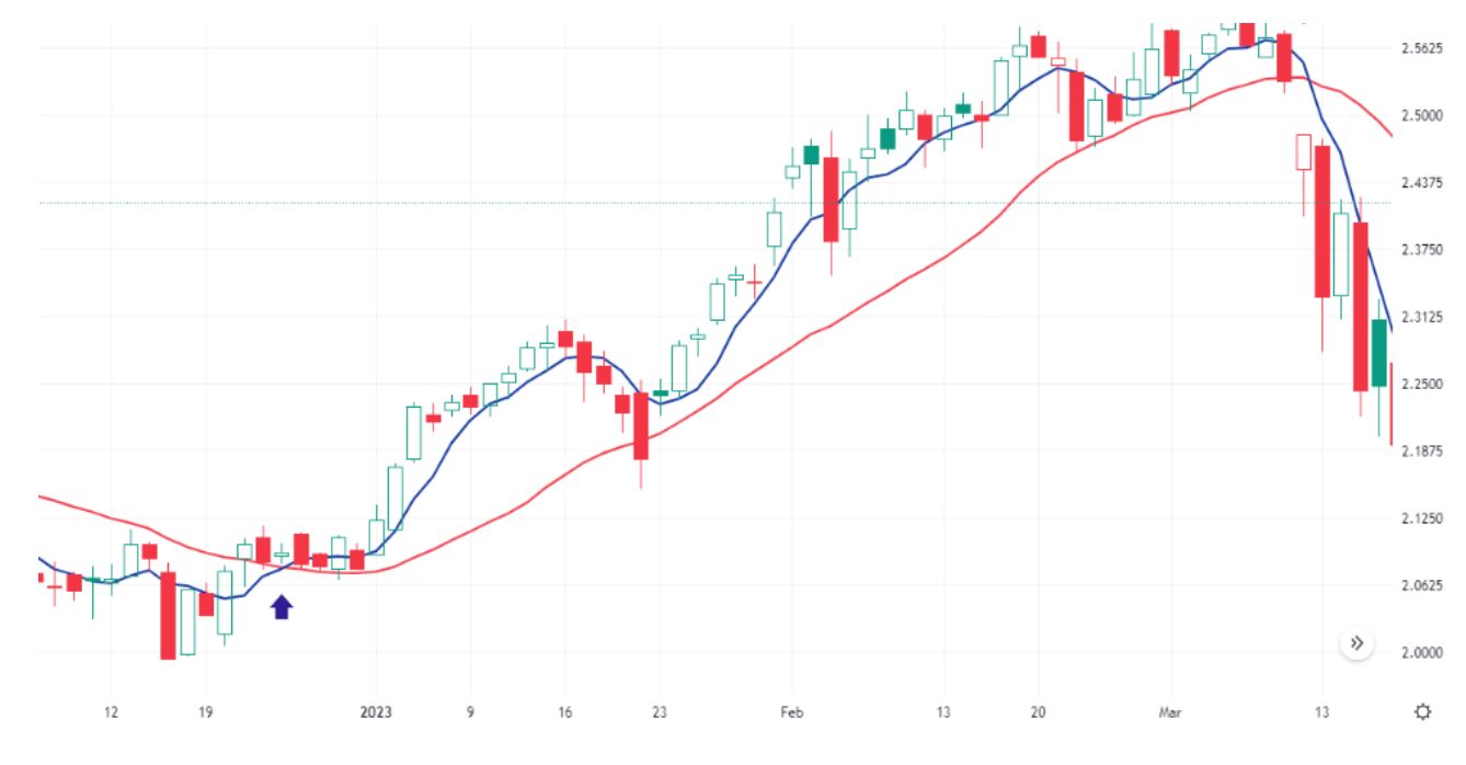 Mozgóátlagok keresztezése