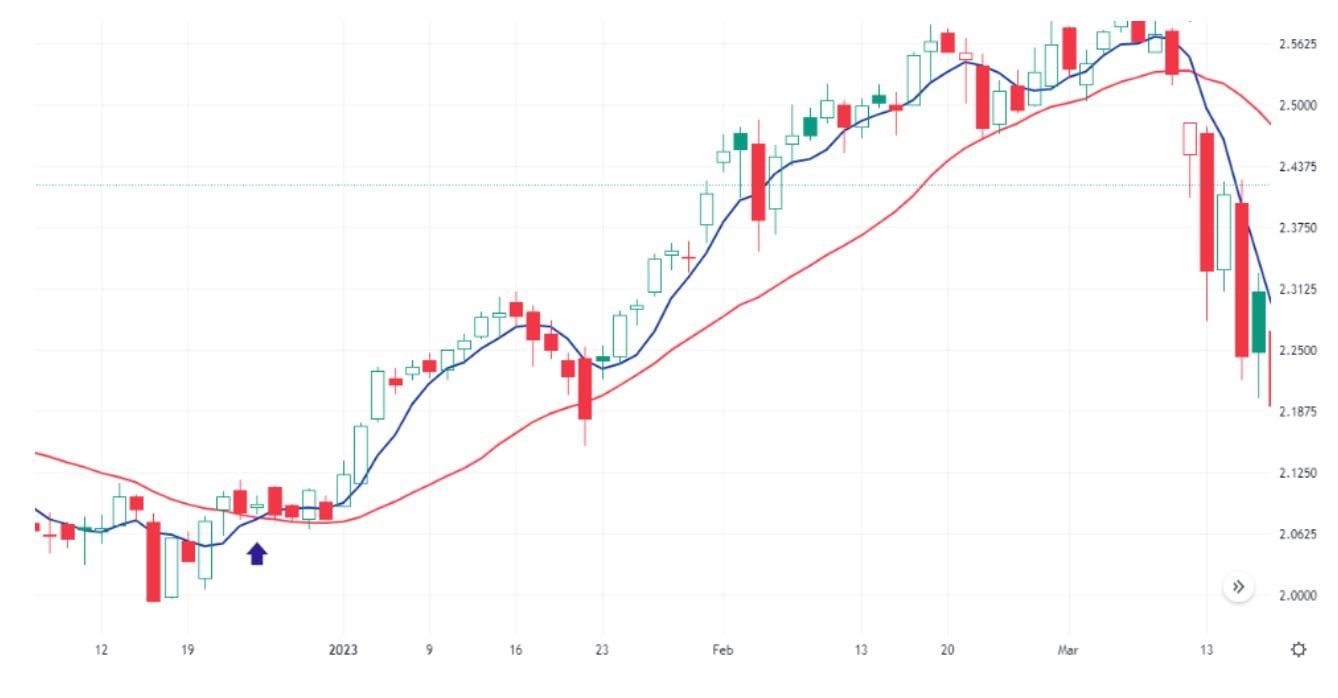 Mozgóátlagok keresztezése