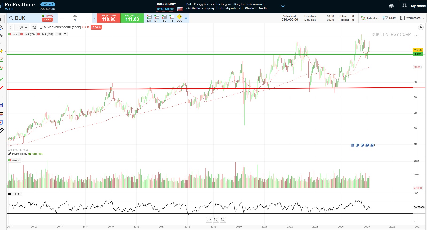 A Duke Energy részvényárfolyama | Forrás: ProRealTime