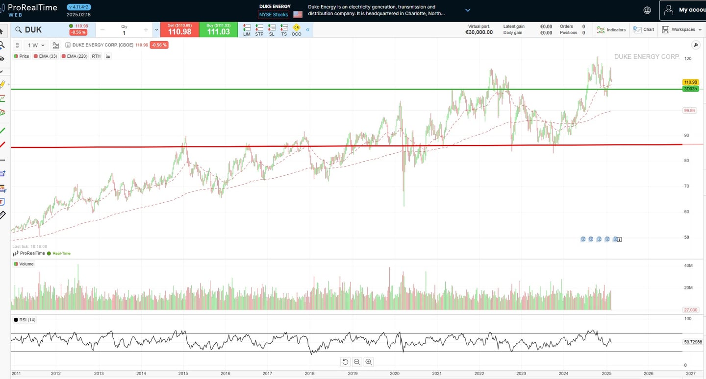 A Duke Energy részvényárfolyama | Forrás: ProRealTime