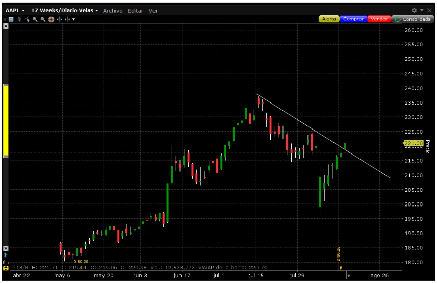 Call Debit Spread stratégia