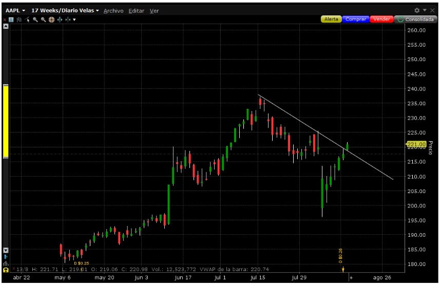 Call Debit Spread stratégia