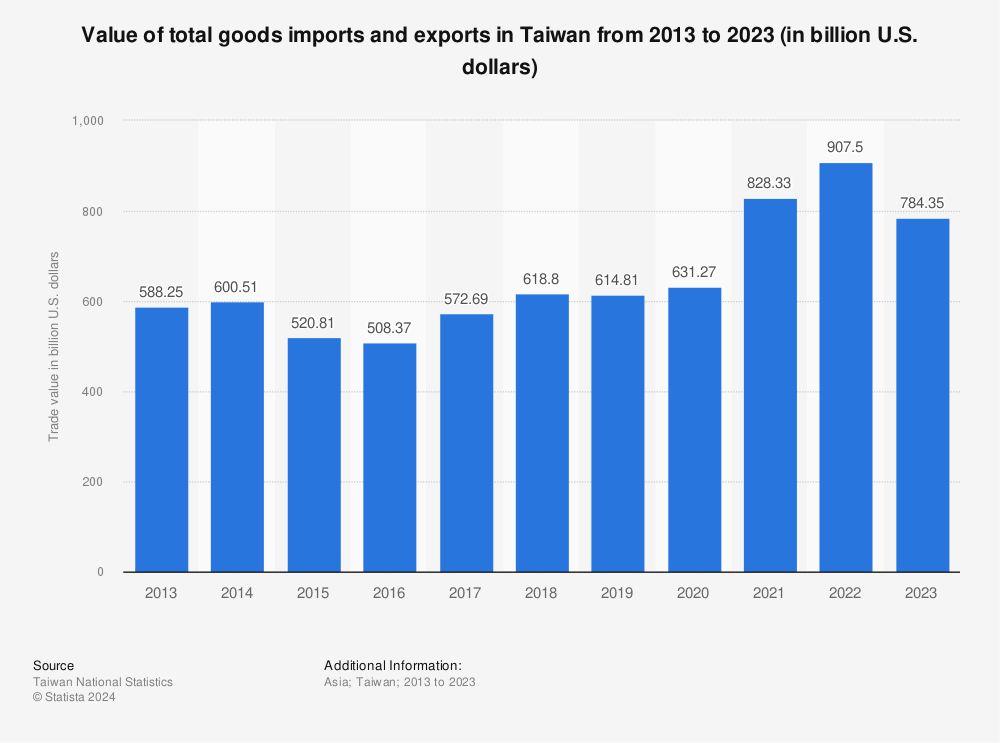 A tajvani import és export értékének alakulása az elmúlt évtizedben