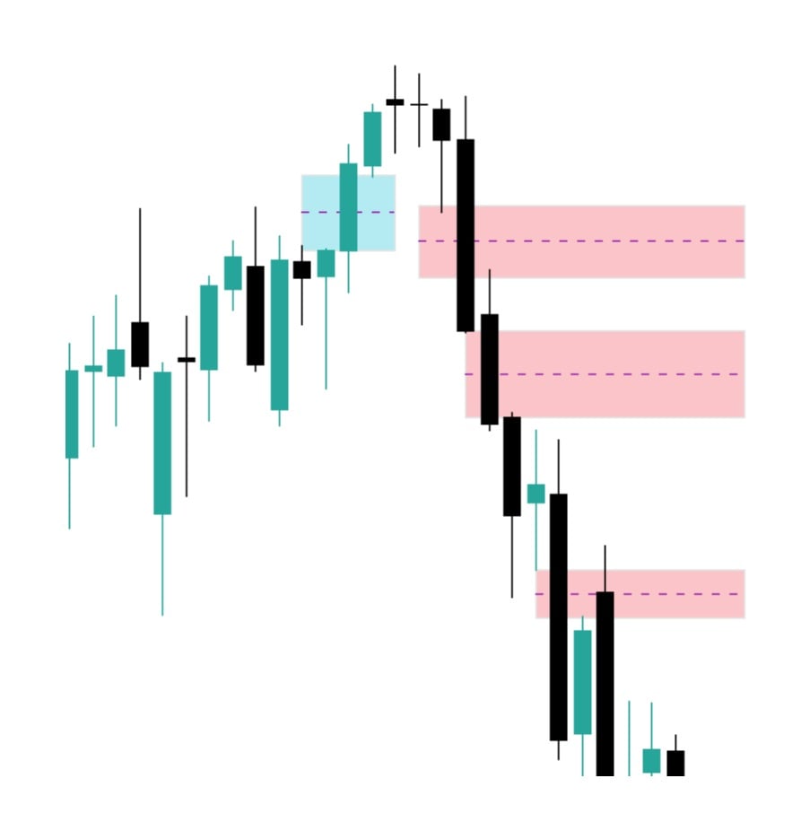 Példa a valós érték résre (FVG): emelkedő és csökkenő