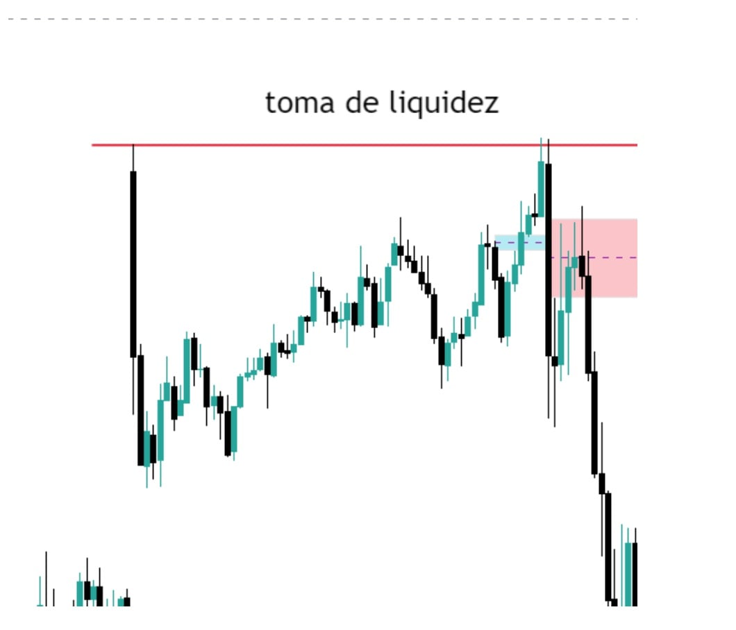 Megtévesztő Fair Value Gap a Nasdaq 15 perces grafikonján