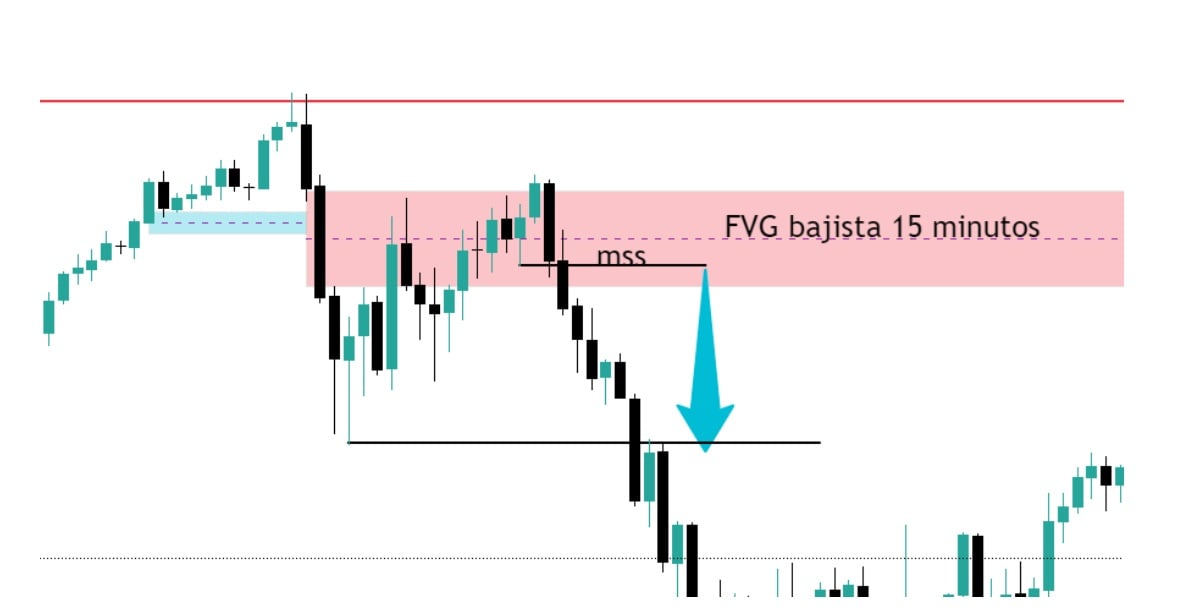 Megtévesztő FVG ellenőrzése: 5 perces lépték