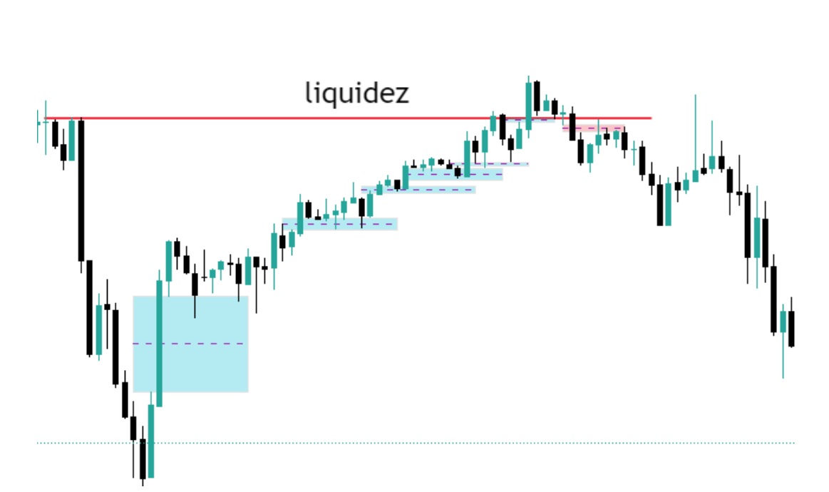 Valódi Fair Value Gap - 15 perces lépték