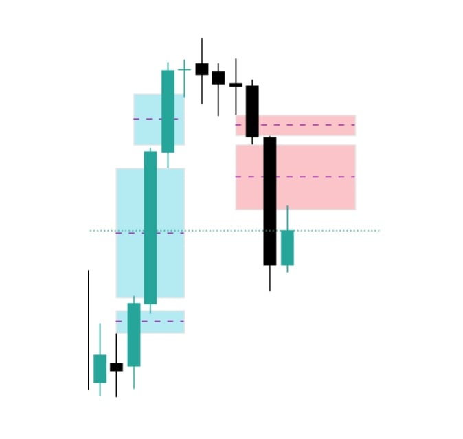 Fair Value Gap felismerése a TradingView grafikonján
