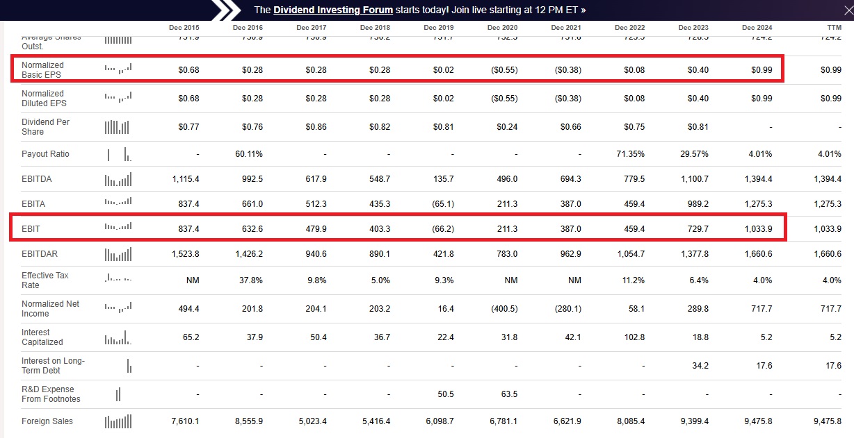 A Ferrovial pénzügyi eredményei | Forrás: SeekingAlpha