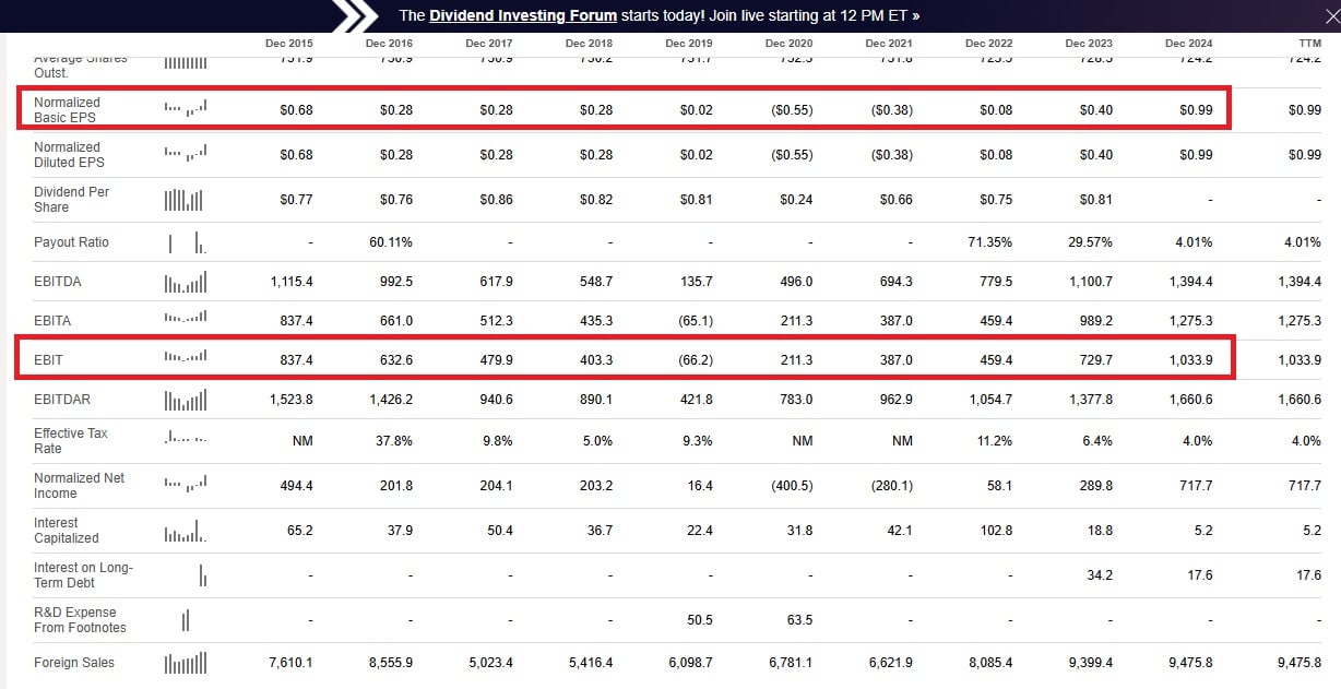 A Ferrovial pénzügyi eredményei | Forrás: SeekingAlpha