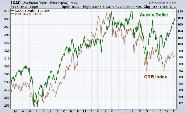 Forex valuták: ausztrál dollár